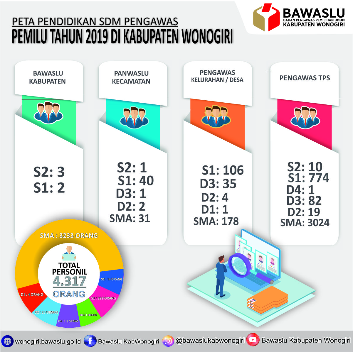 PETA PENDIDIKAN SDM PENGAWAS PEMILU 2019 - BAWASLU KAB WONOGIRI